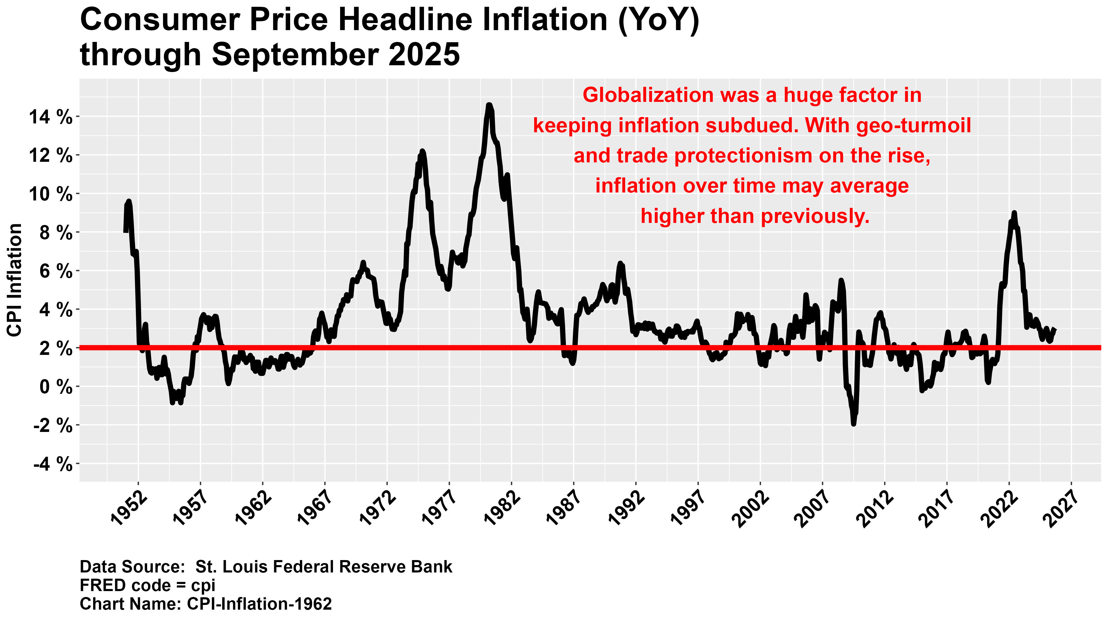 Inflation Long-Run