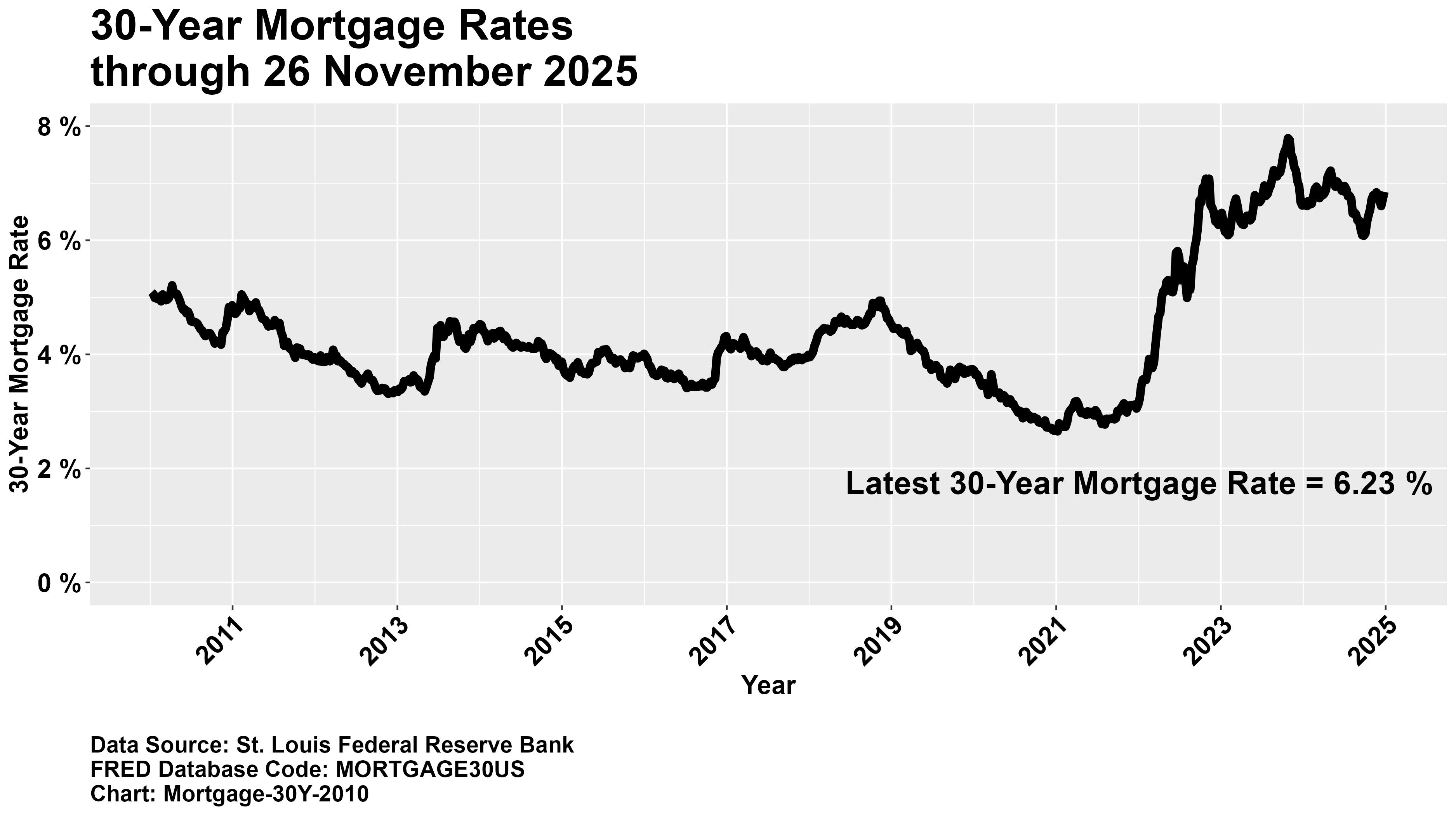 Mortgage Rates