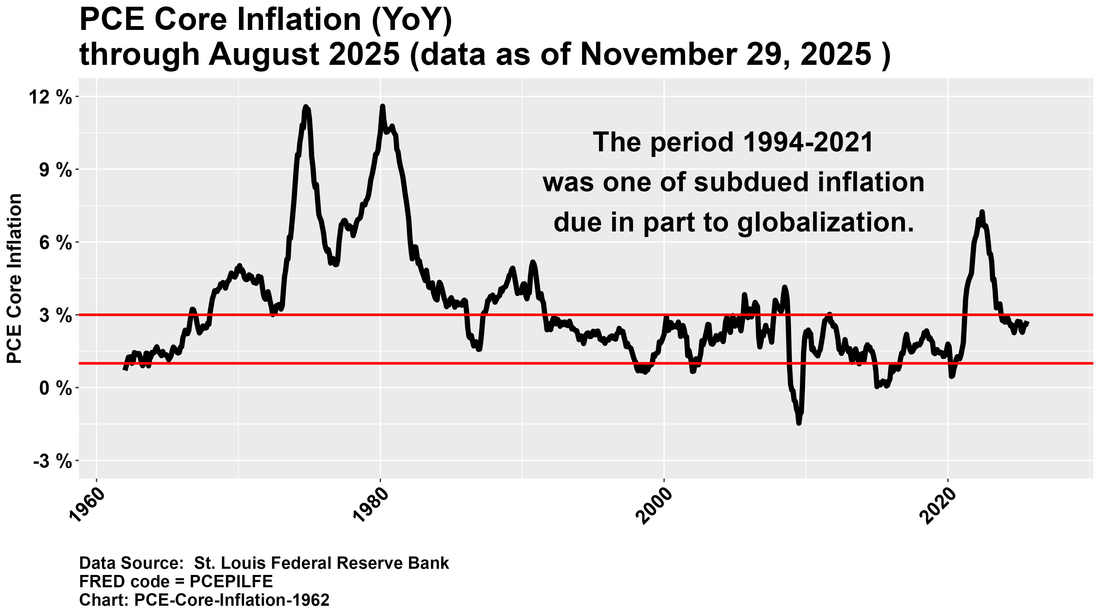 PCE Core Inflation