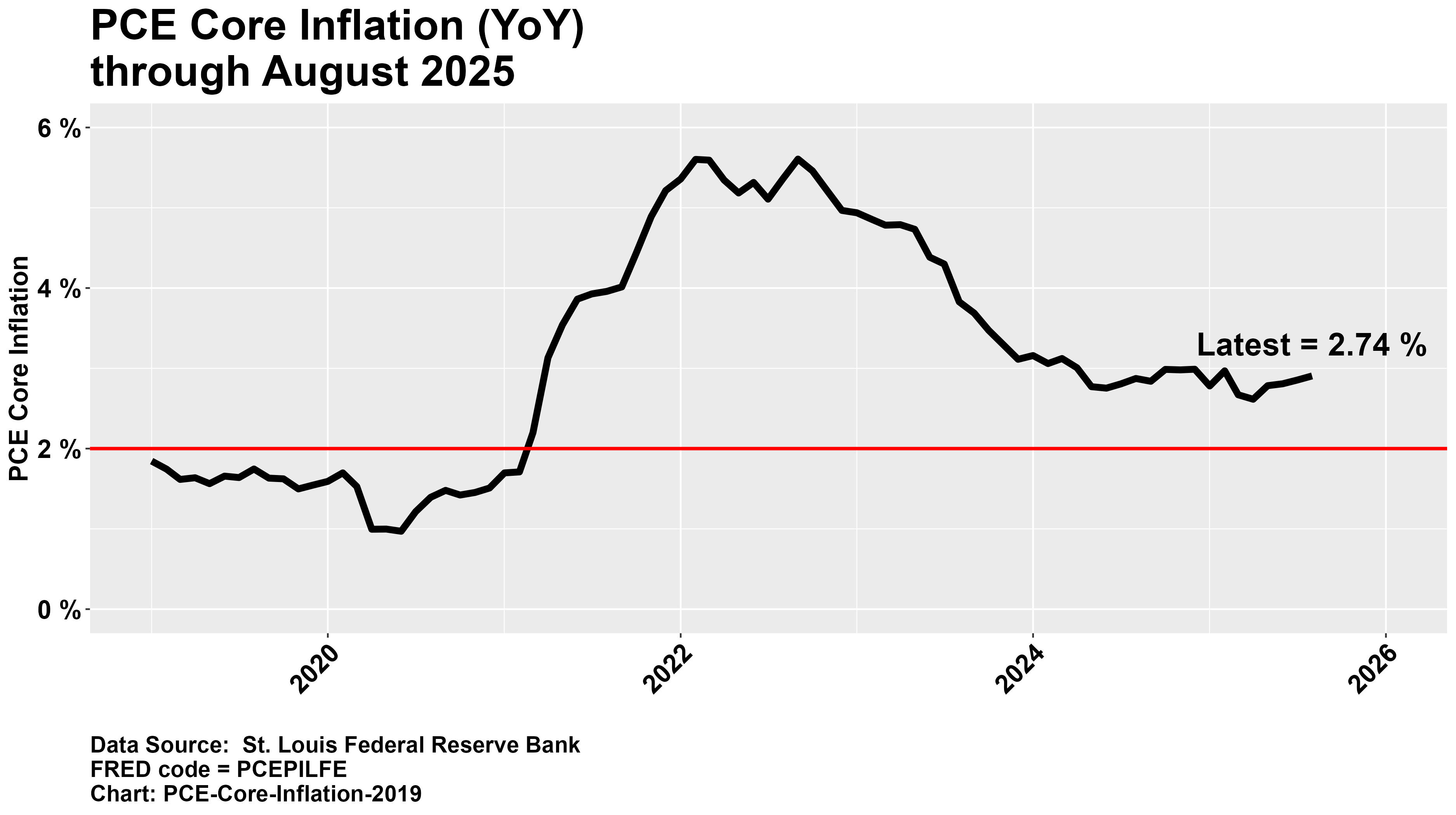 PCE Headline Inflation