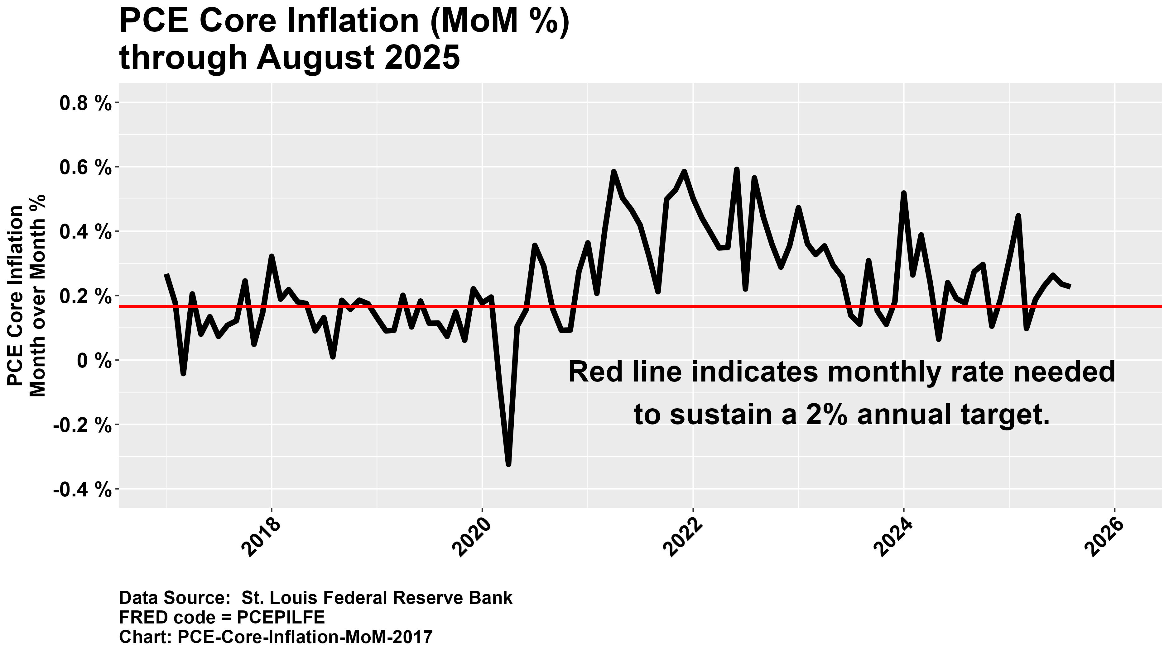 PCE Core Inflation MoM