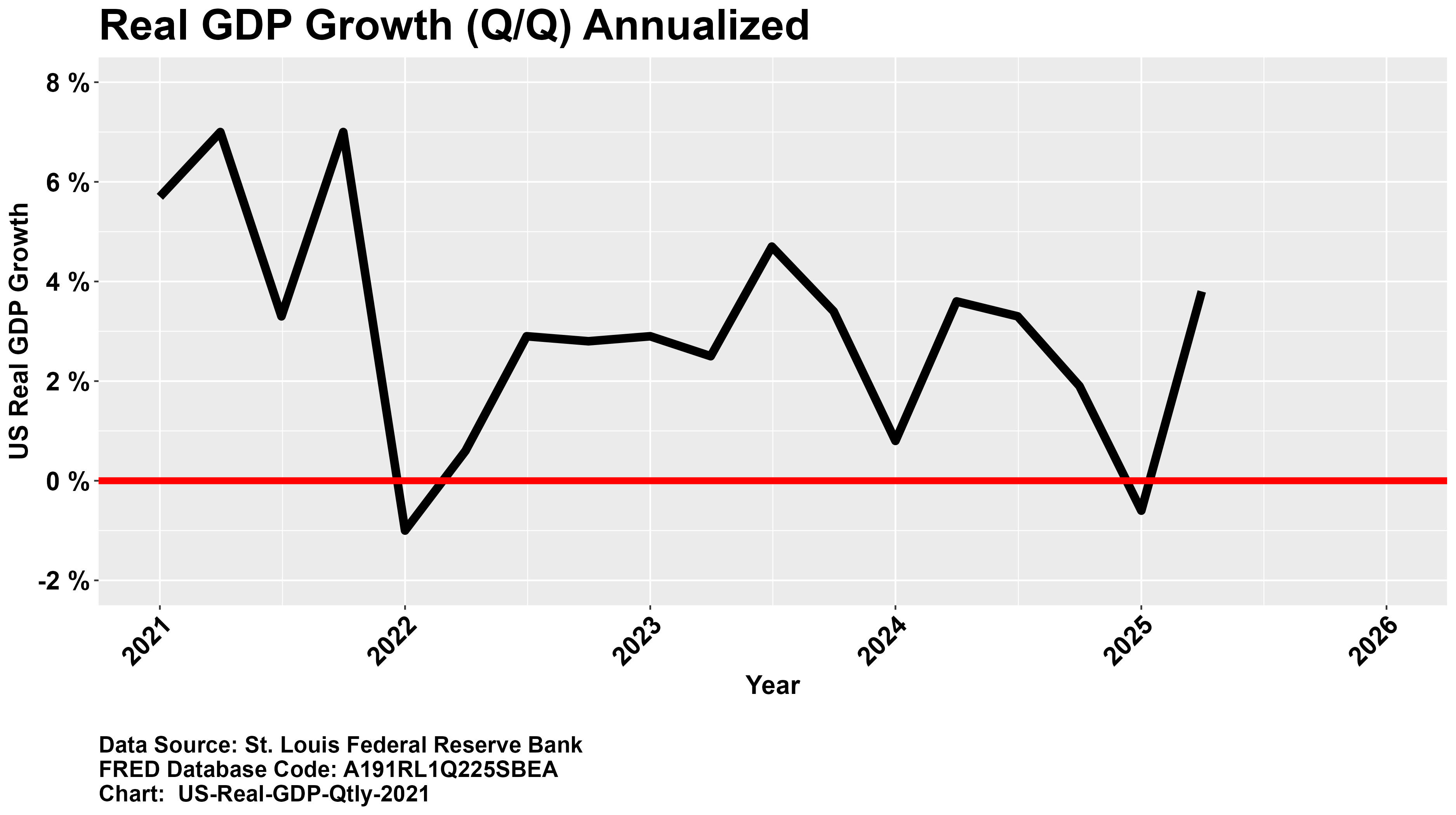 Real GDP Quarterly