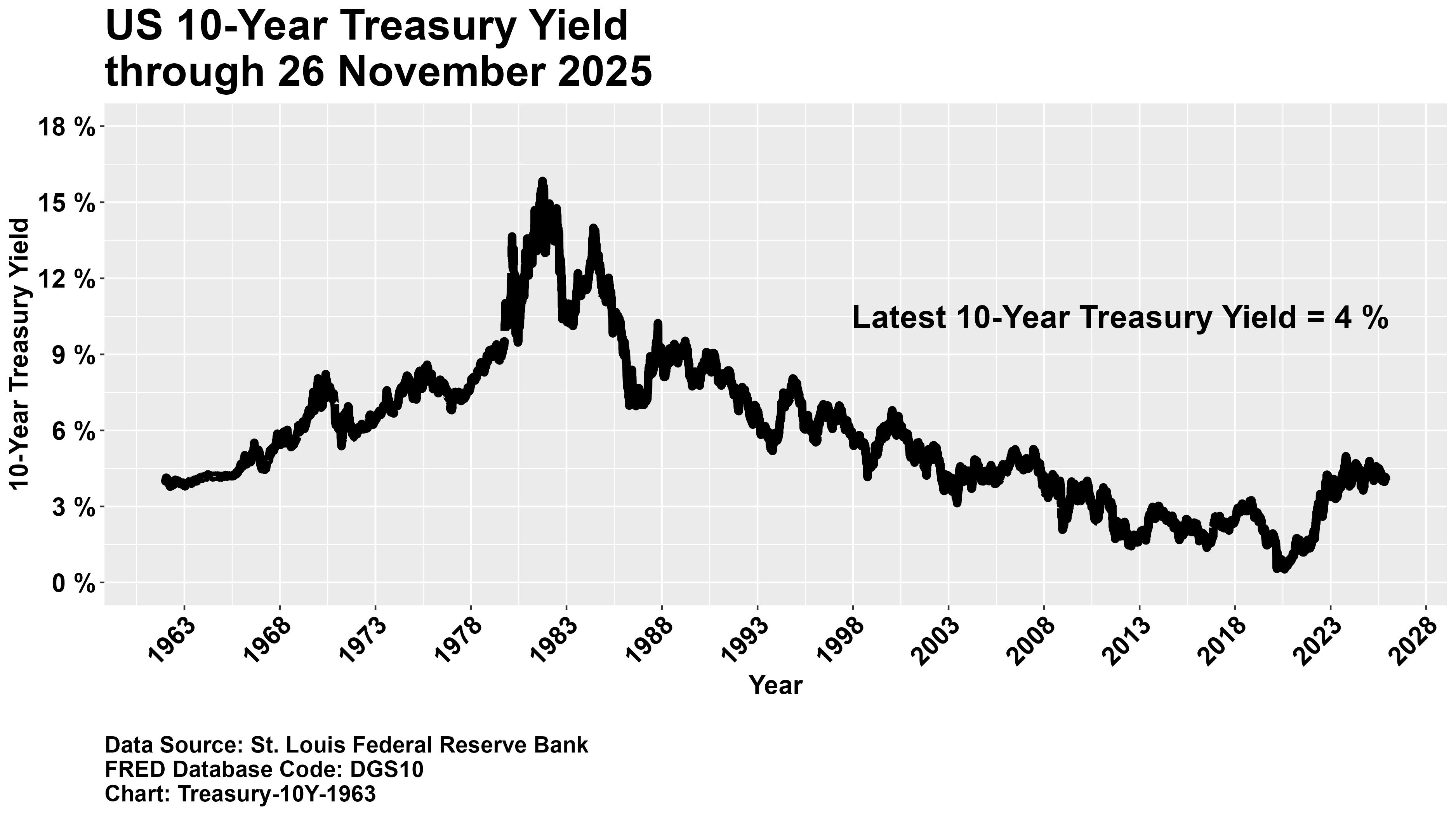 Treasury 10-Year